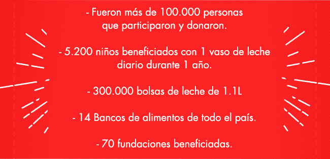 - Fueron más de 100.000 personas
que participaron y donaron.

- 5.200 niños beneficiados con 1 vaso de leche
diario durante 1 año.

- 300.000 bolsas de leche de 1.1L

- 14 Bancos de alimntos de todo el país.

- 70 fundaciones beneficiadas.